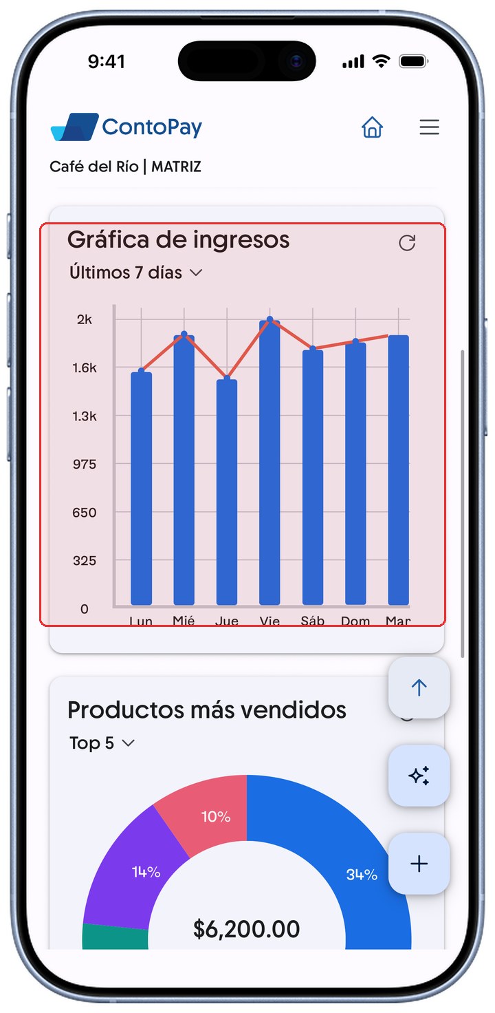 Pantalla de Inicio de ContoPay con la Gráfica de ingresos resaltada en rojo.