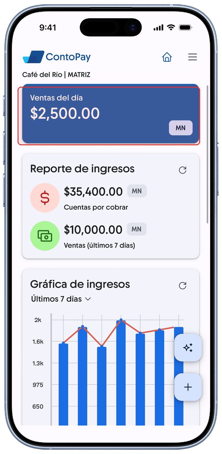 Pantalla de Inicio de ContoPay con la tarjeta Ventas del día resaltada en rojo.