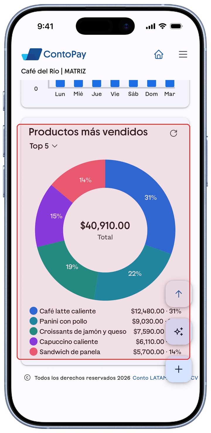 Dona de Productos más vendidos de ContoPay (Top 5) resaltada en rojo.