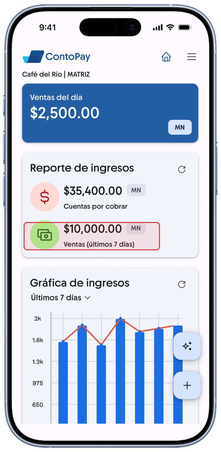 Inicio de ContoPay con Ventas de los últimos 7 días resaltado en rojo.
