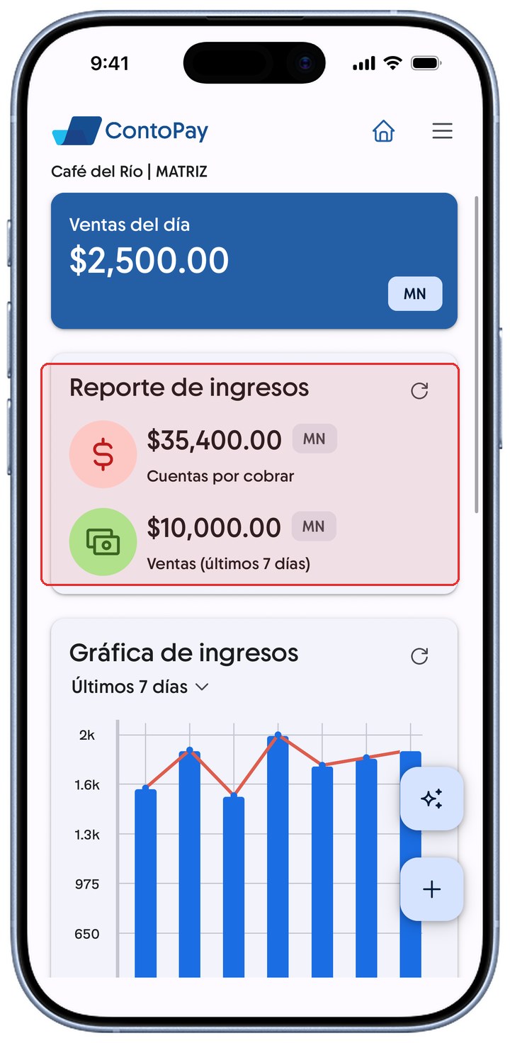 Pantalla de Inicio de ContoPay con la tarjeta Reporte de ingresos resaltada en rojo.