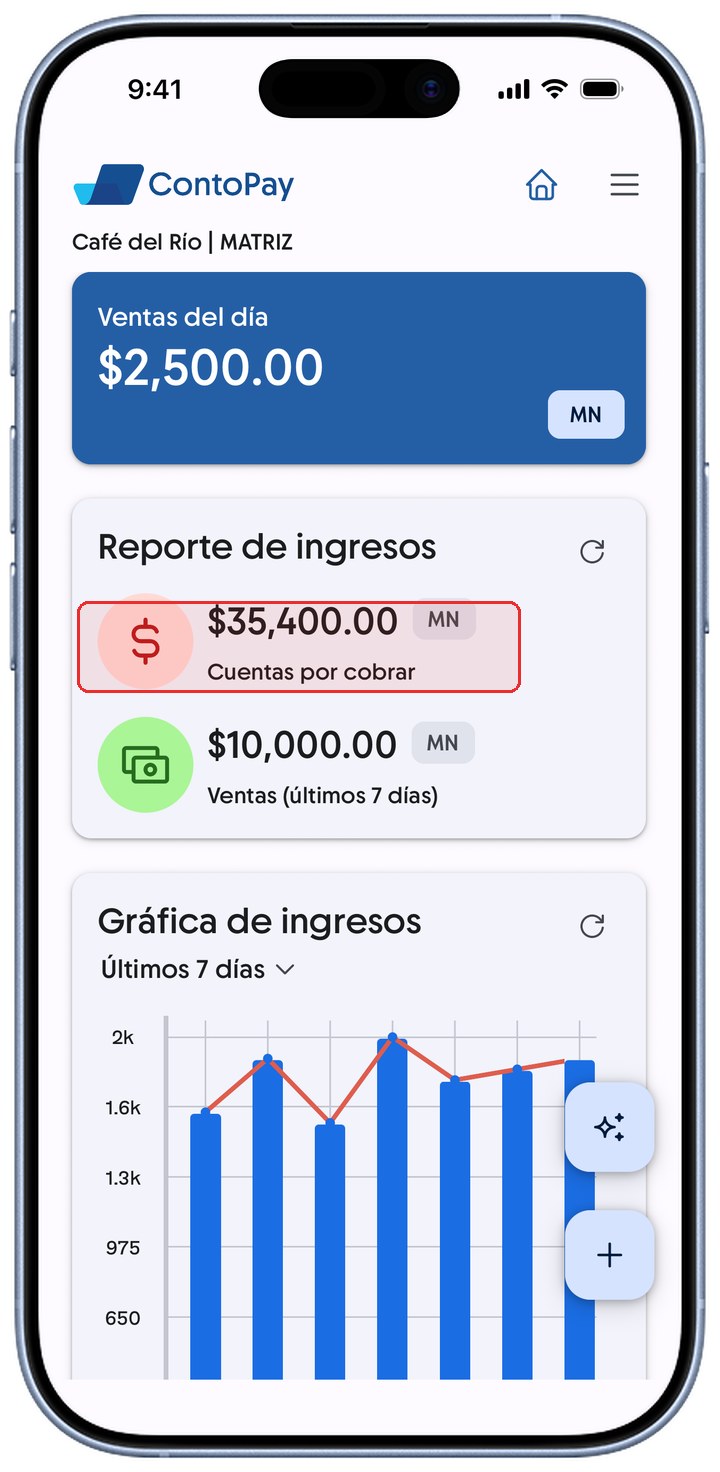 Inicio de ContoPay con Cuentas por cobrar resaltado en rojo.
