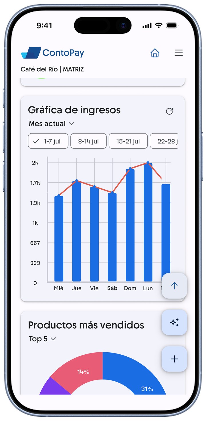 Gráfica de ingresos en modo Mes actual con los chips de cada semana.