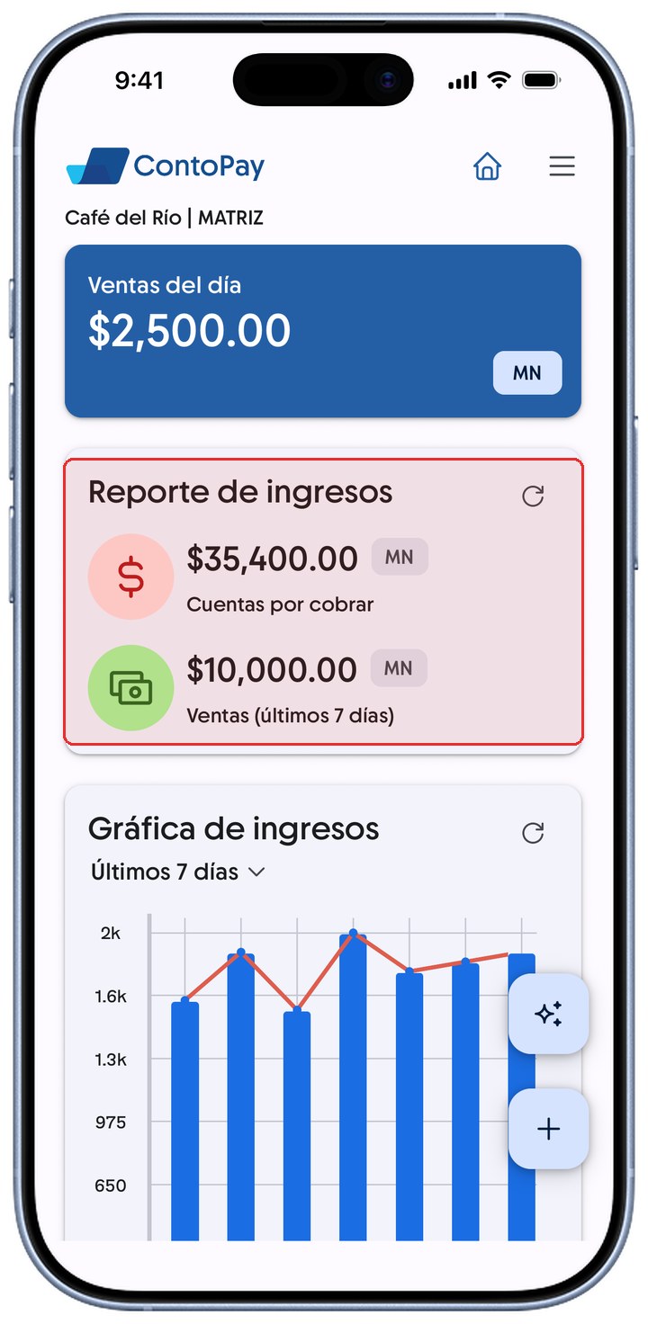 Pantalla de Inicio de ContoPay con la tarjeta Reporte de ingresos resaltada en rojo.