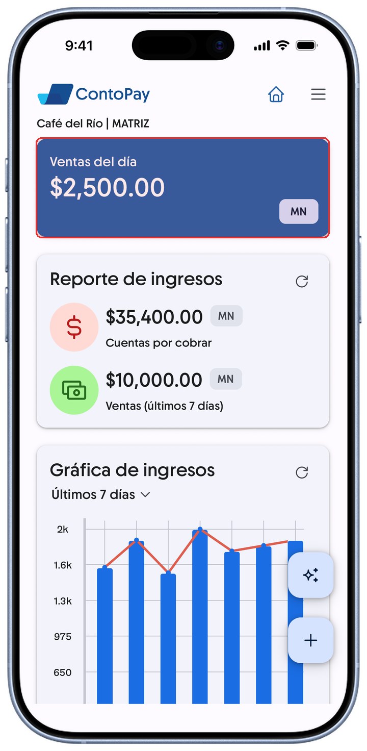 Pantalla de Inicio de ContoPay con la tarjeta Ventas del día resaltada en rojo.