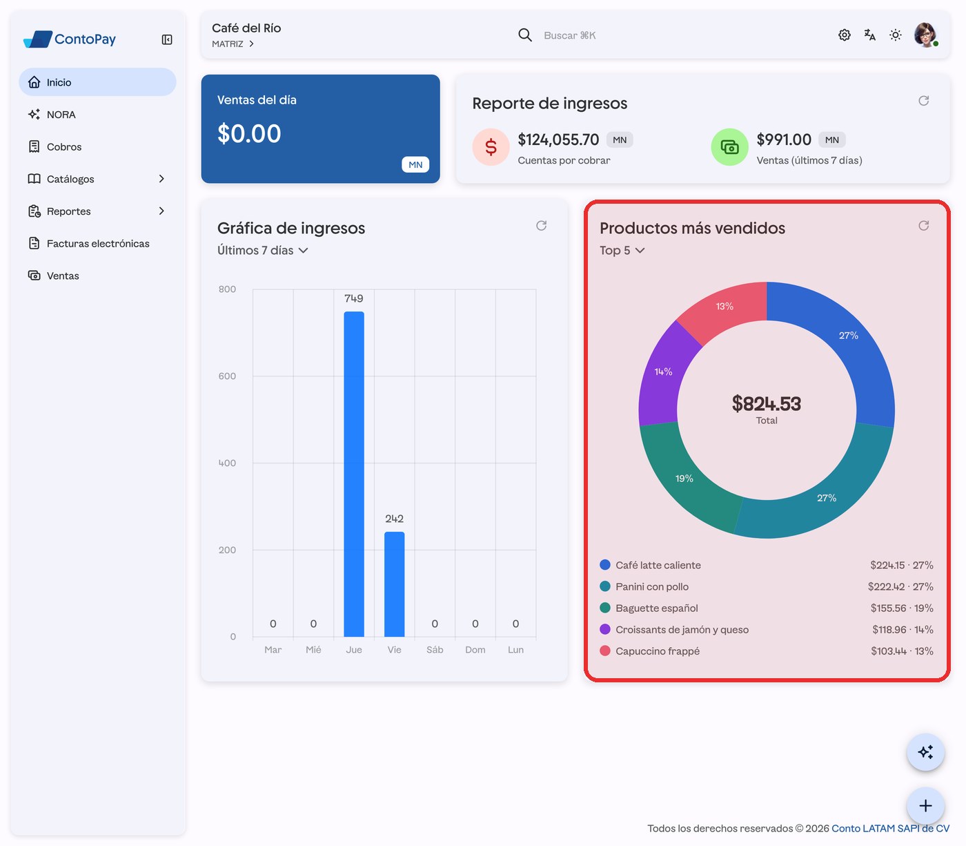 Pantalla de Inicio de ContoPay web con la gráfica Productos más vendidos resaltada en rojo.