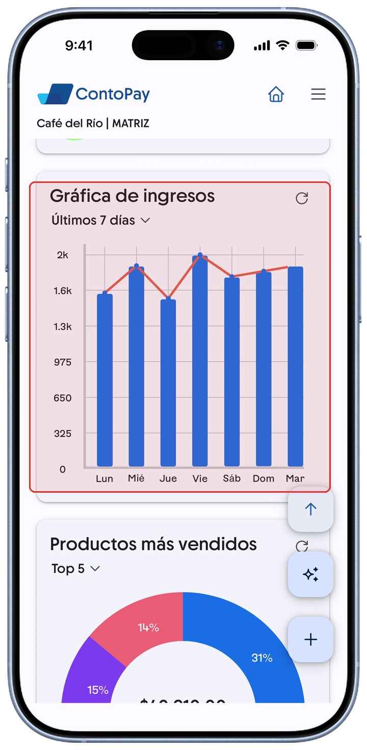 Gráfica de ingresos de ContoPay (Últimos 7 días) resaltada en rojo.