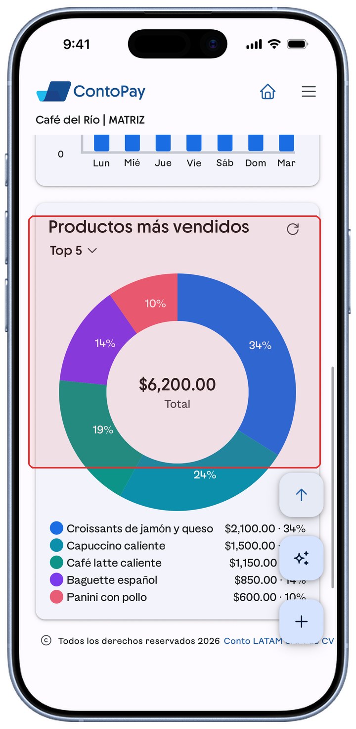 Pantalla de Inicio de ContoPay con la dona de Productos más vendidos resaltada en rojo.